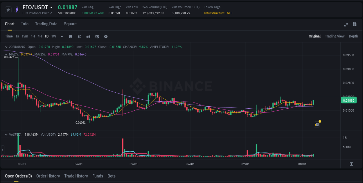 Binance pump overview for FIO, captured at 07 August 2025, 11:35