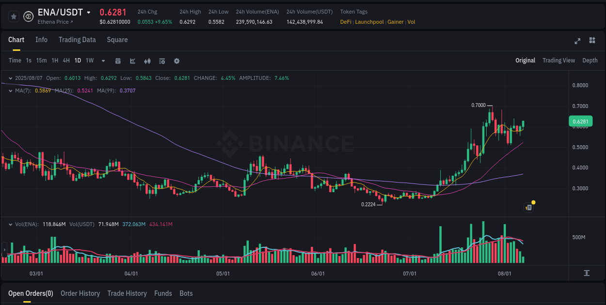 Binance trading data for ENA pump, 07 August 2025, 11:55