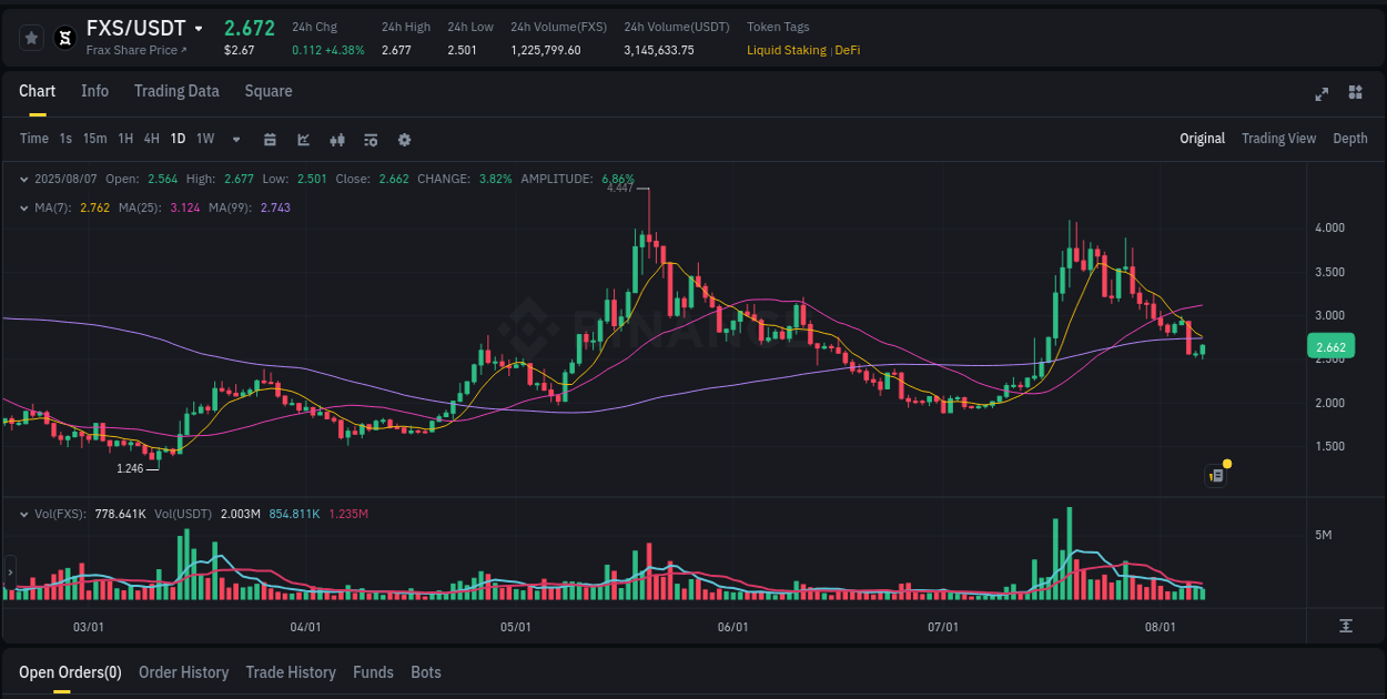 Market trend analysis: FXS pump on Binance at 07 August 2025, 11:57
