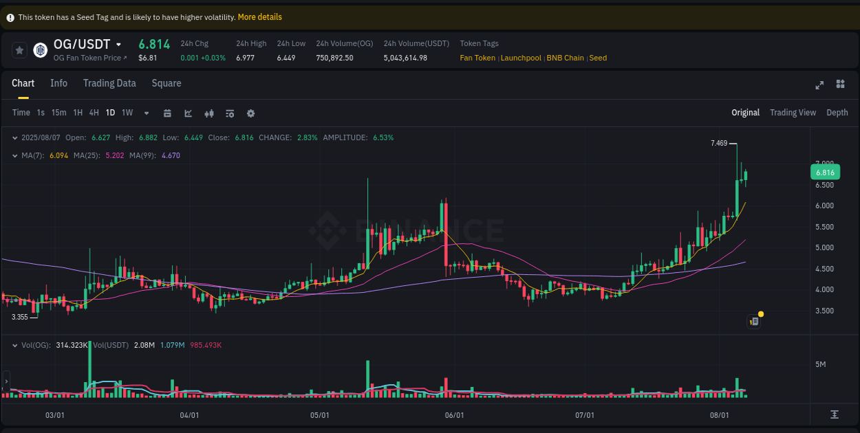 Trading data insight: OG pump report from Binance, 07 August 2025, 12:04