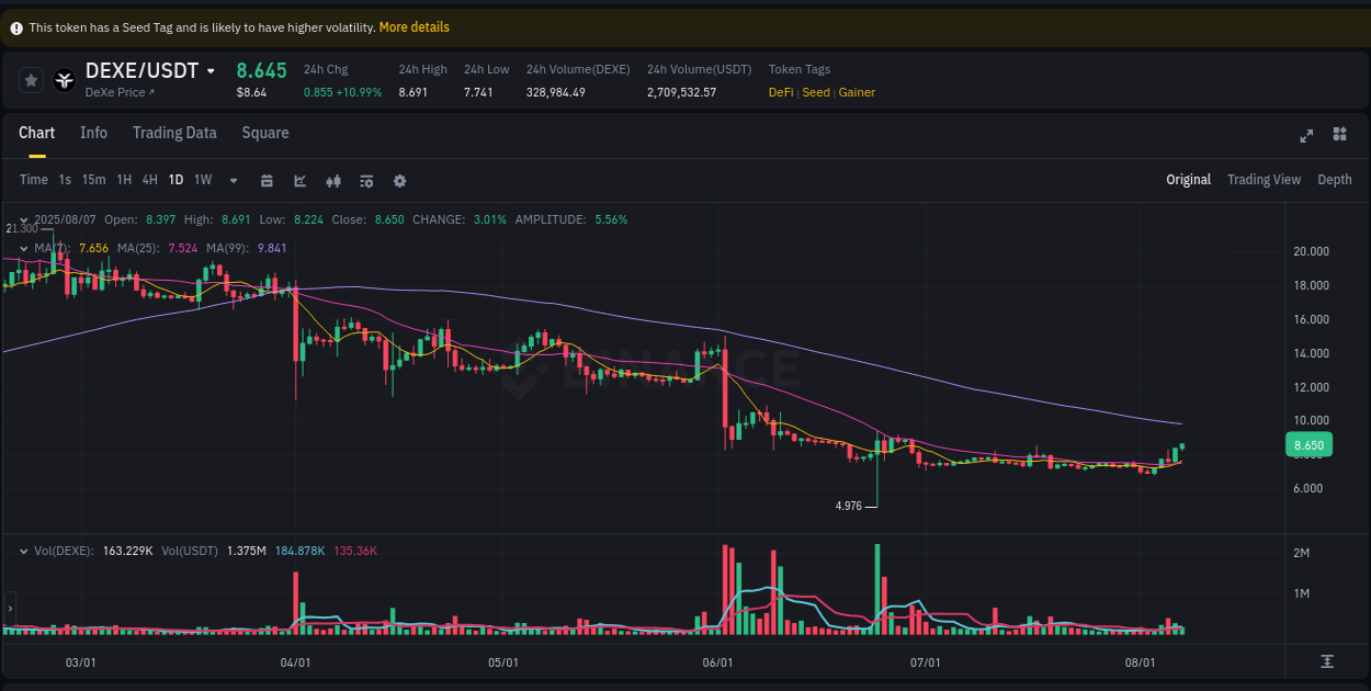 Crypto price movement update: DEXE on Binance, 07 August 2025, 12:13