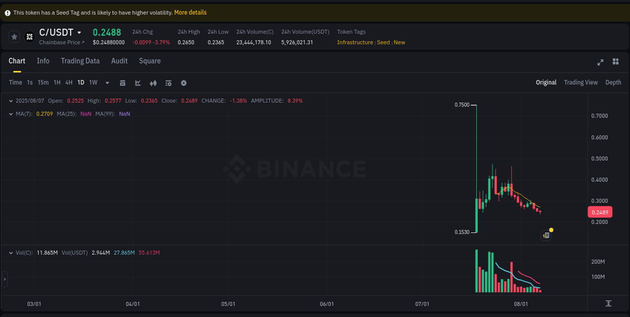 Binance pump statistics for C at 07 August 2025, 12:17