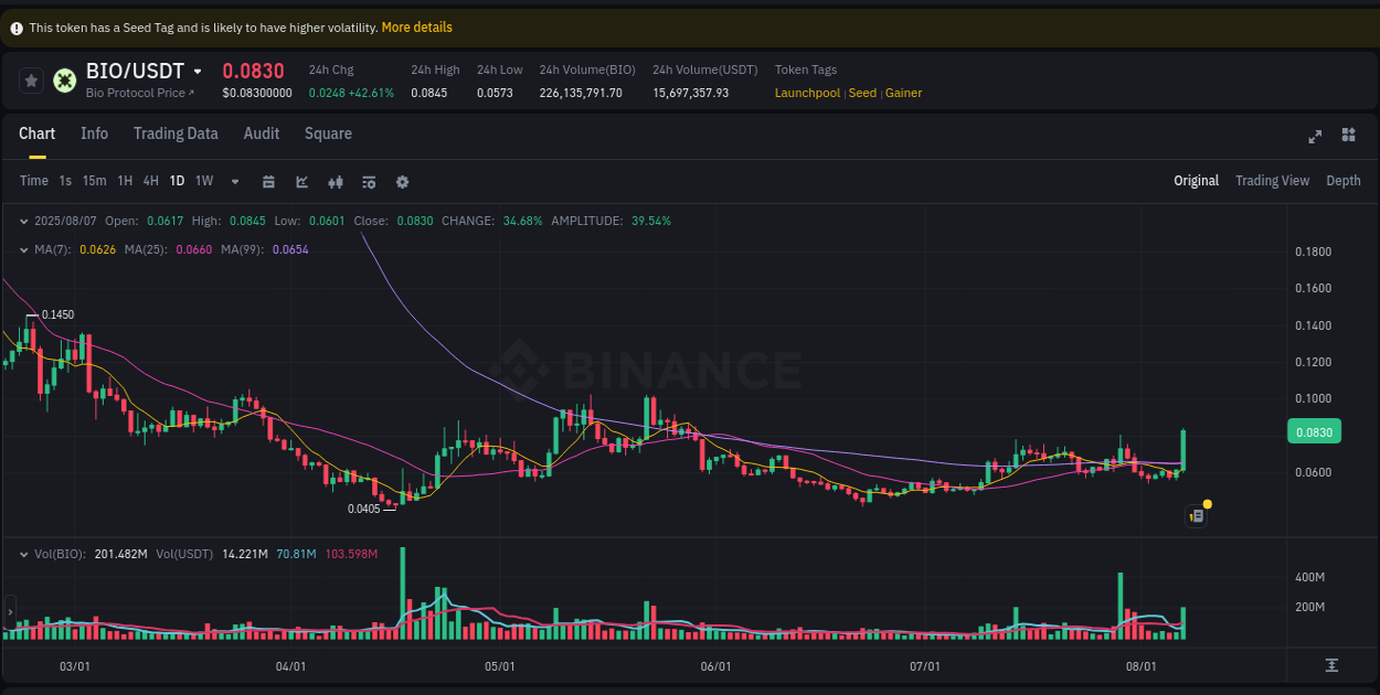 Crypto trading analysis: BIO pump on Binance, 07 August 2025, 13:06