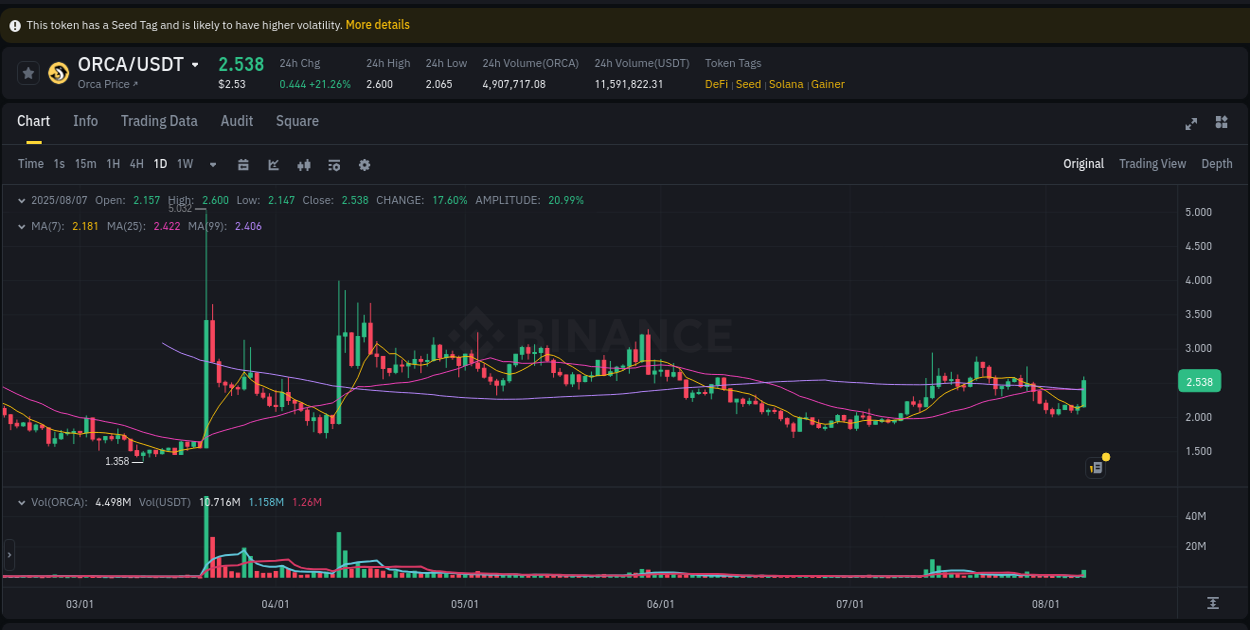Binance exchange trading report for ORCA, 07 August 2025, 13:17
