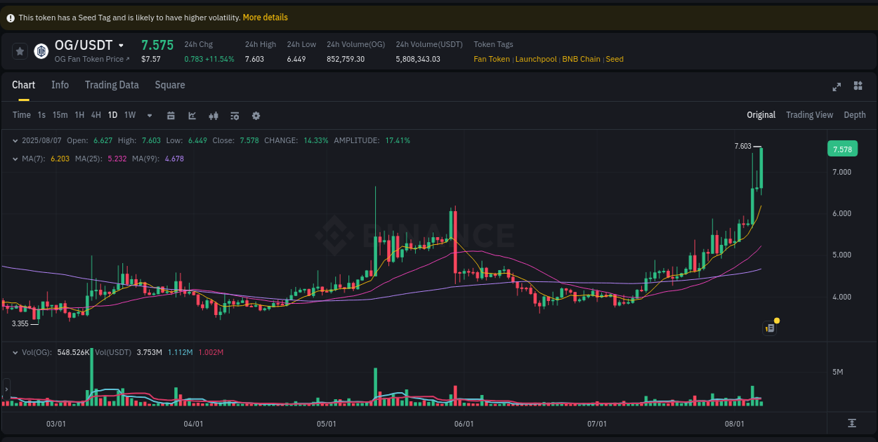 Trading data for OG pump on Binance, 07 August 2025, 15:04