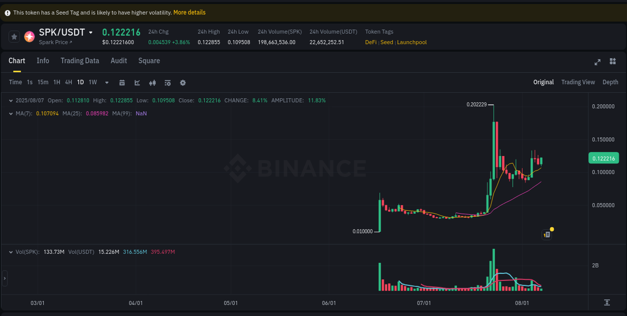 Binance pump analysis for SPK, 07 August 2025, 17:35