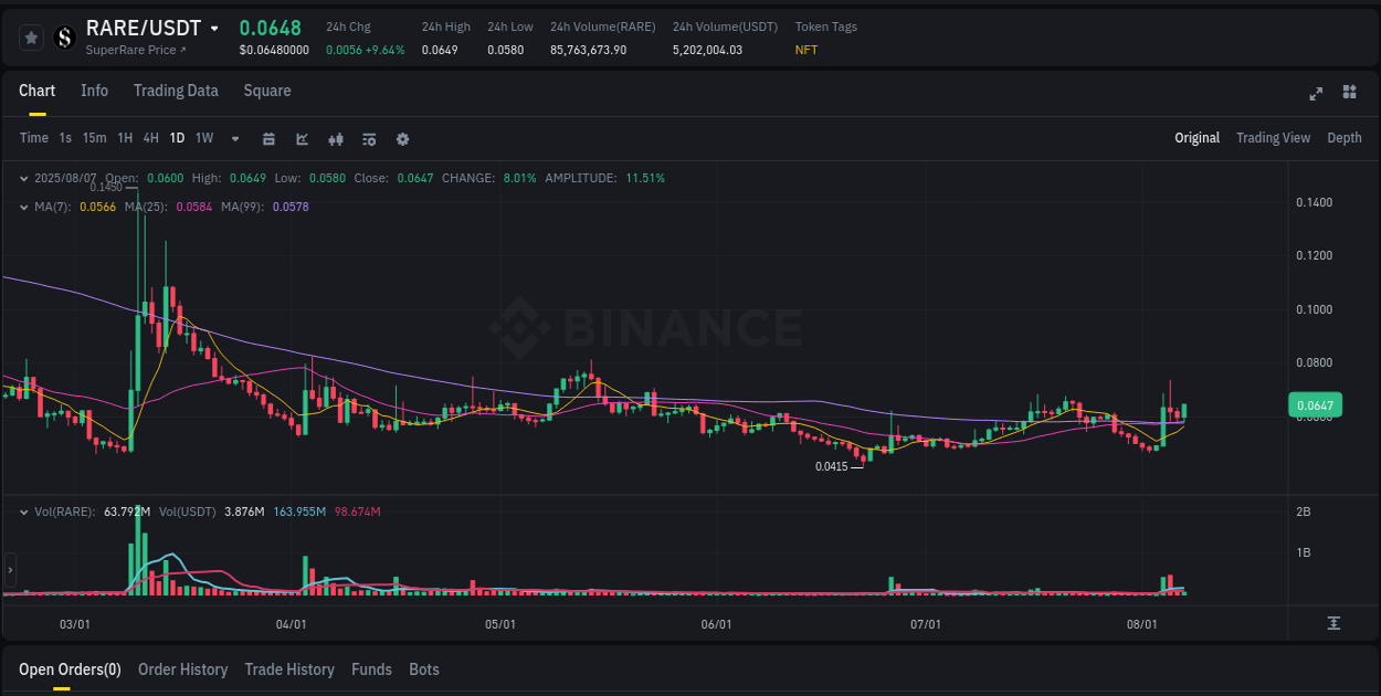 Crypto pump insights: RARE on Binance, 07 August 2025, 17:40