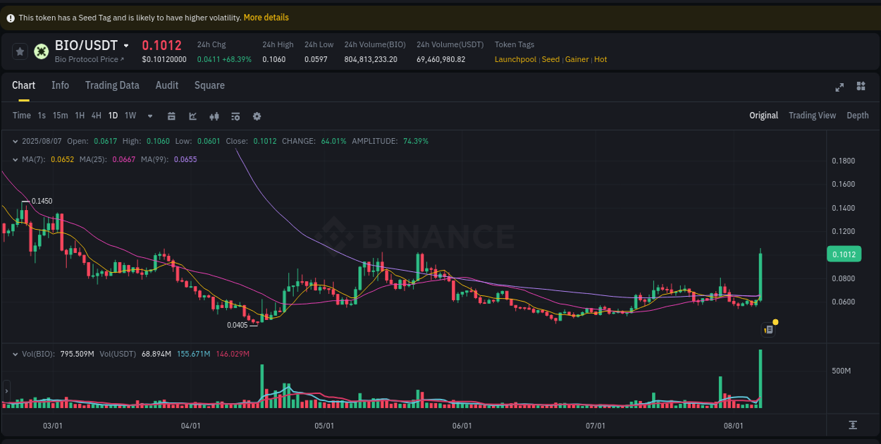 Binance trading insights for BIO pump, 07 August 2025, 18:42