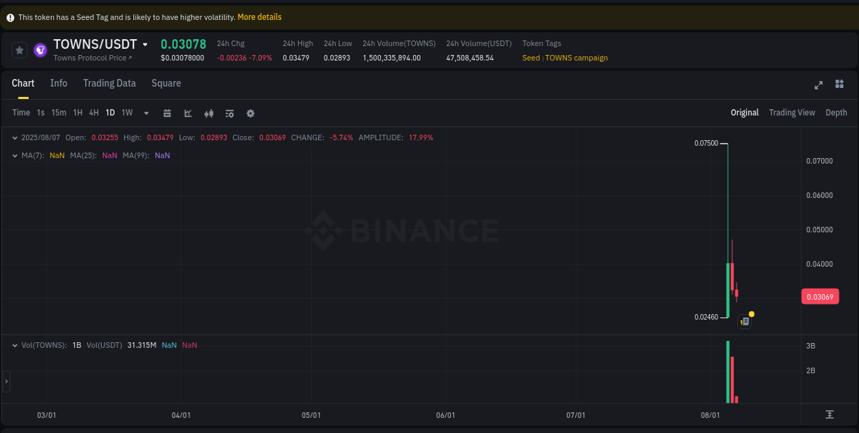 Trading analytics: TOWNS pump report from Binance, 07 August 2025, 19:03