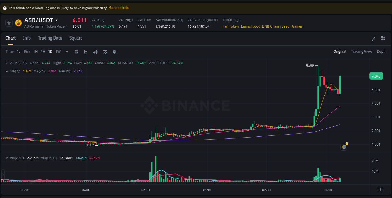 Crypto market trends: ASR pump on Binance, 07 August 2025, 19:05