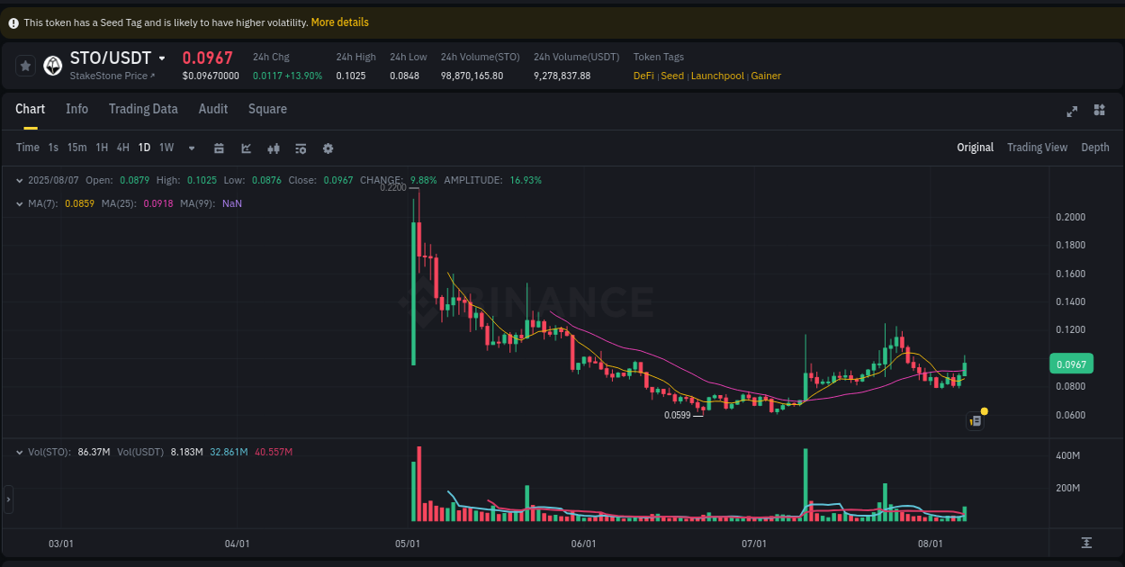 Real-time analytics of STO pump on Binance, 07 August 2025, 19:23