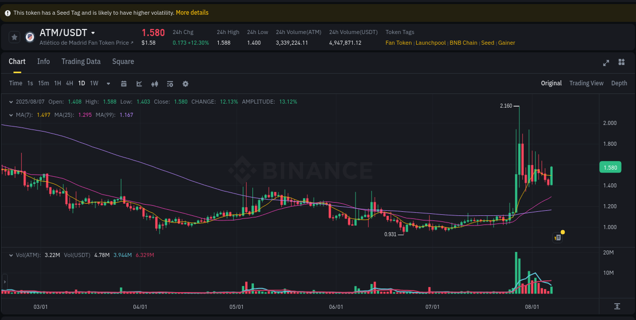 Crypto trading insights: ATM pump on Binance, 07 August 2025, 19:25