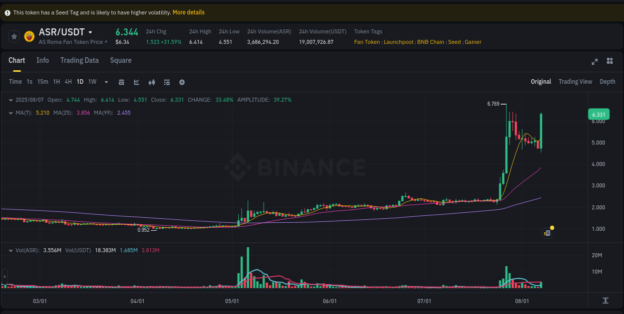 Binance exchange insights for ASR, 07 August 2025, 19:26
