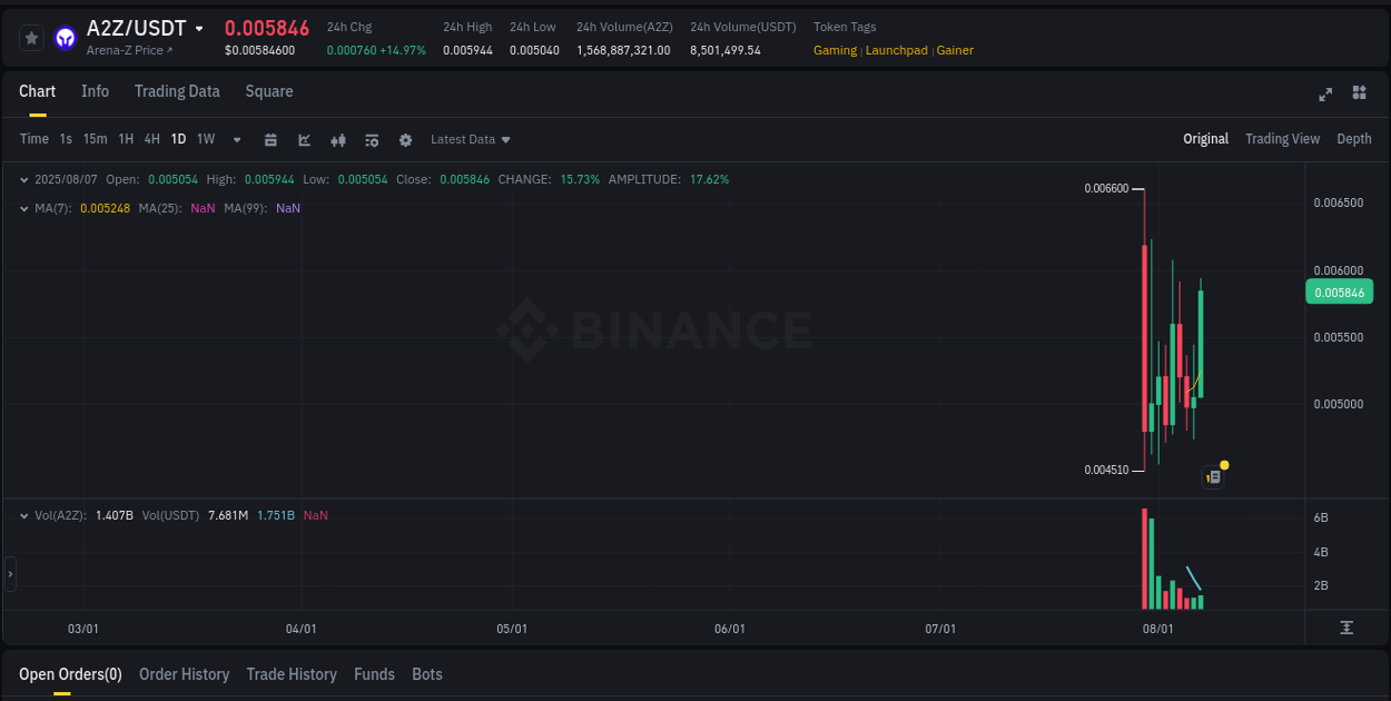 Market insights: A2Z on Binance at 07 August 2025, 19:32