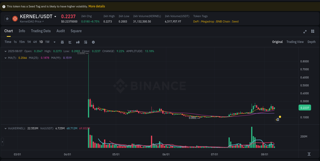 Crypto pump insights for KERNEL on Binance, 07 August 2025, 19:36