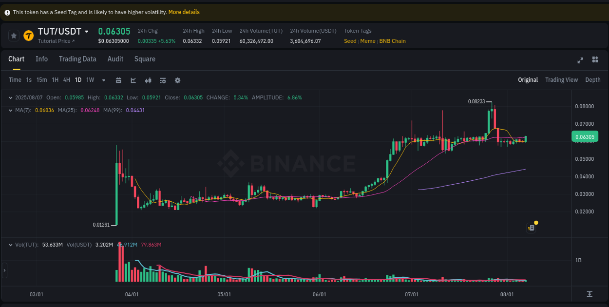 Quantitative analysis: TUT momentum surge on Binance, 07 August 2025, 19:41