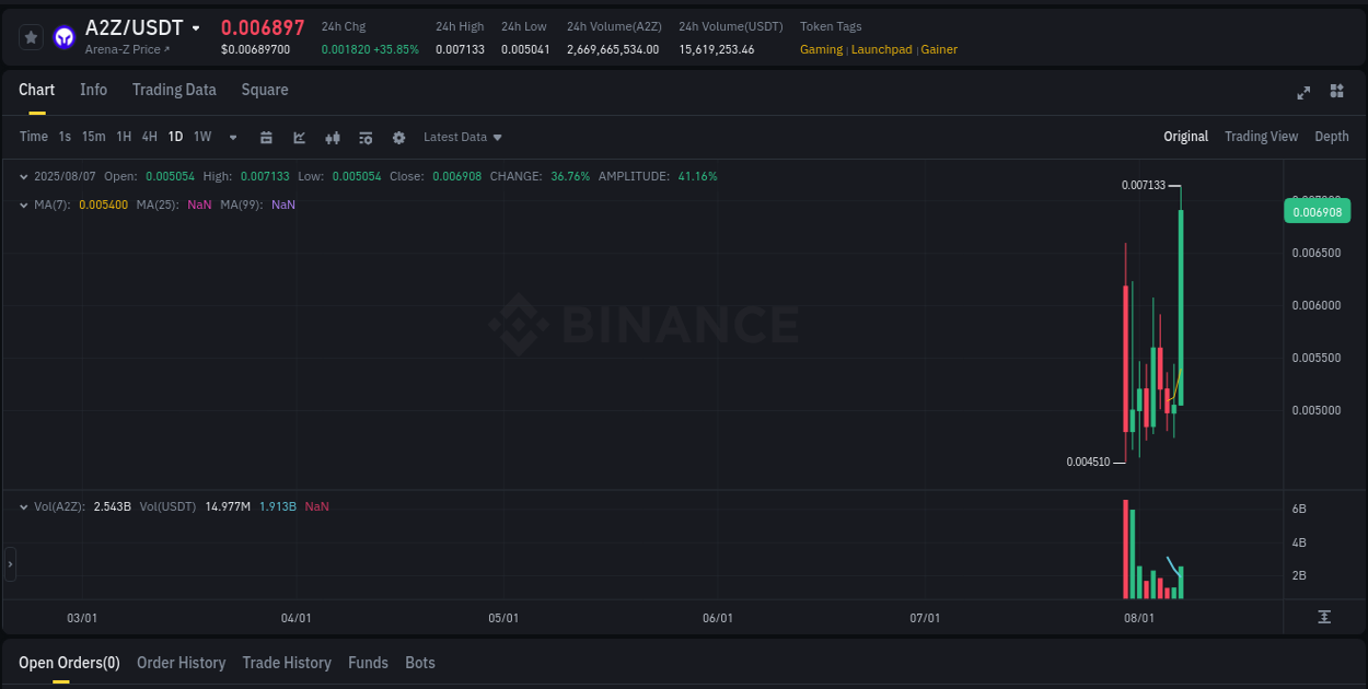 Volume profile analysis: A2Z pump acceleration on Binance, 07 August 2025, 20:58