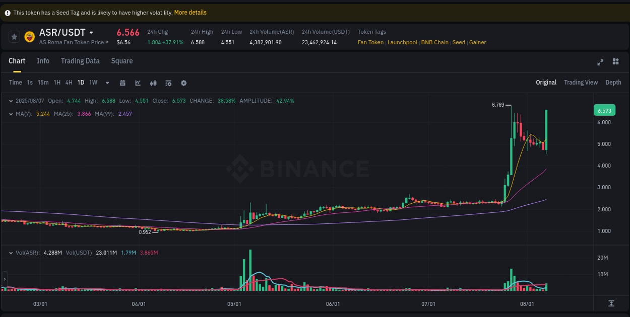 Market microstructure: ASR trading surge on Binance, 07 August 2025, 21:03