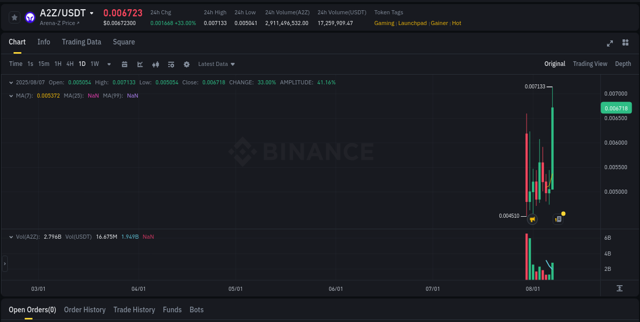 Institutional flow analysis: A2Z pump on Binance, 07 August 2025, 21:18