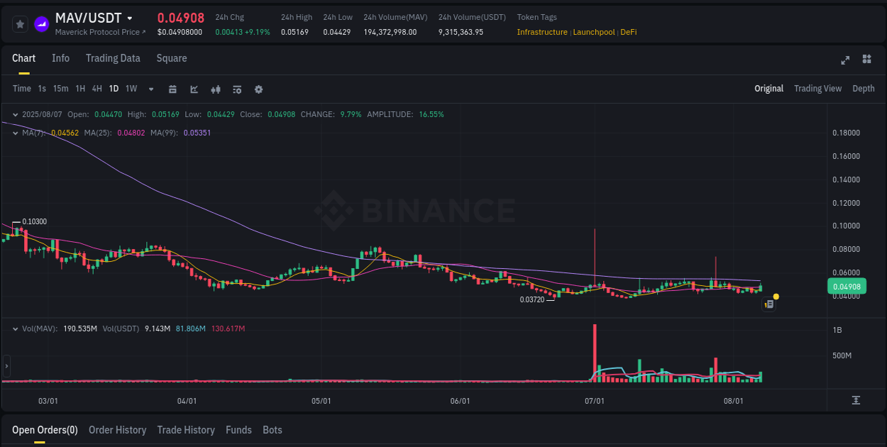 Price action study: MAV momentum shift on Binance, 07 August 2025, 21:19