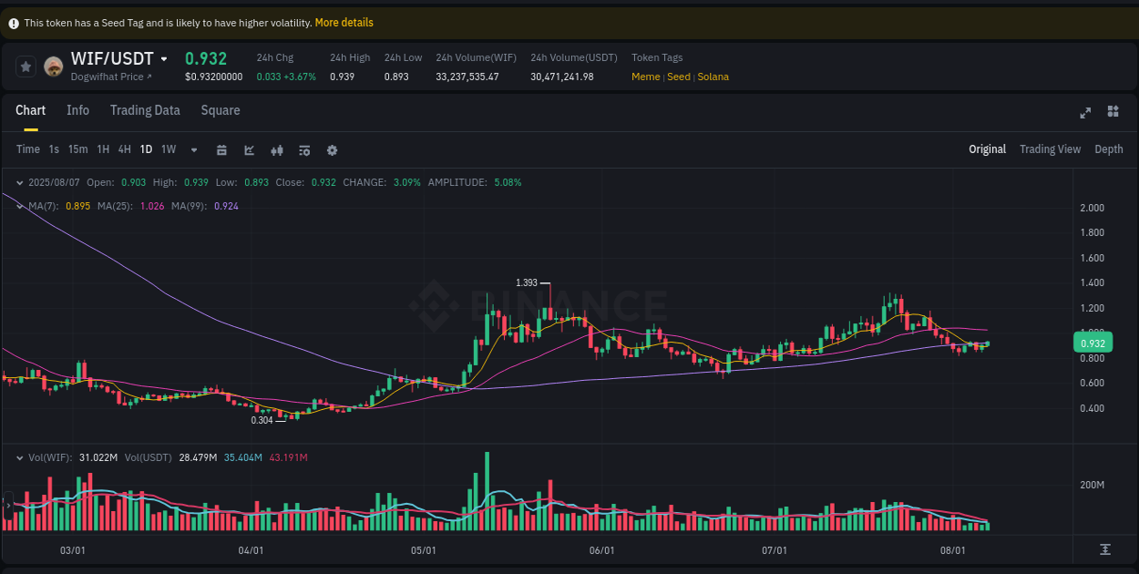 Systematic analysis: WIF breakout pattern on Binance, 07 August 2025, 21:51