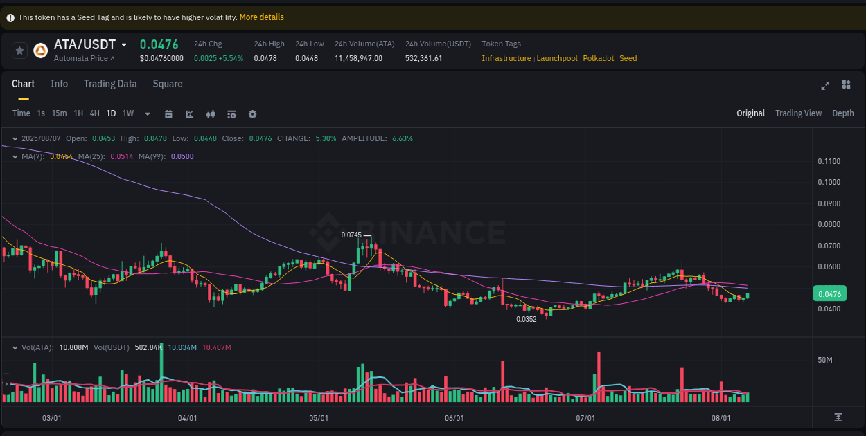 Risk-reward assessment: ATA pump opportunity on Binance, 07 August 2025, 21:54