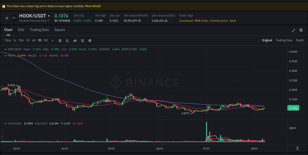 Volatility expansion: HOOK trading surge on Binance, 07 August 2025, 21:55