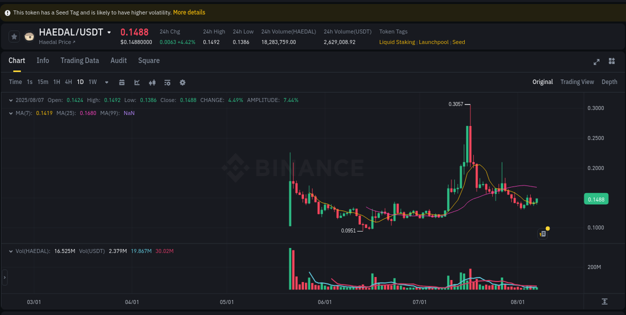 Signal validation: HAEDAL pump confirmation on Binance, 07 August 2025, 22:02