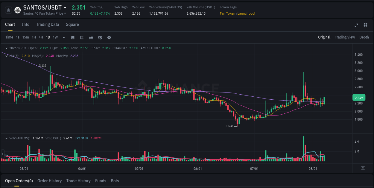 Report of SANTOS pump on Binance at 07 August 2025, 22:14