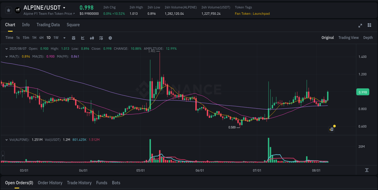 ALPINE price surge report from Binance, timestamp: 07 August 2025, 22:15