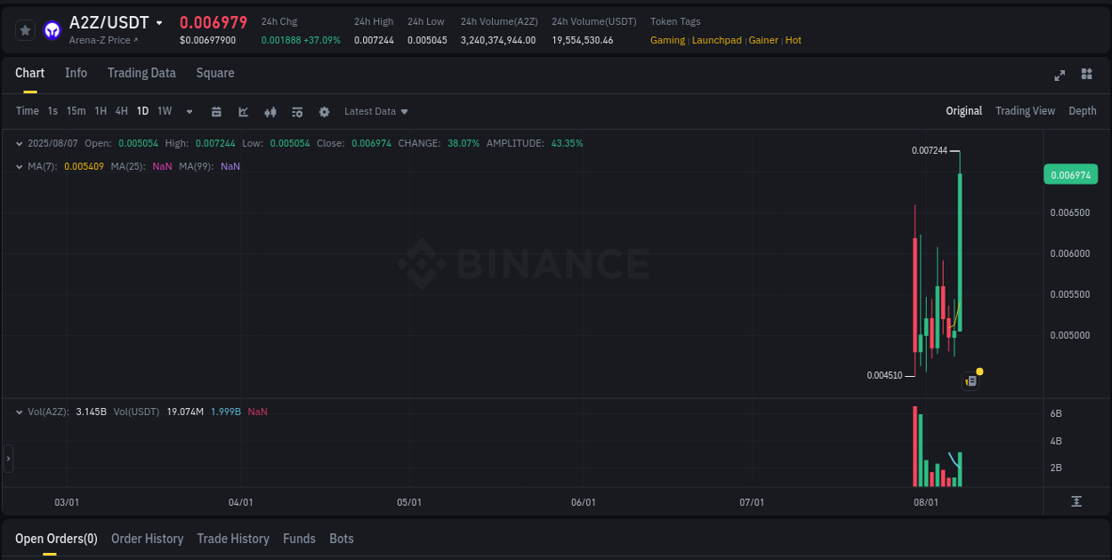 Binance pump report for A2Z on 07 August 2025, 22:16
