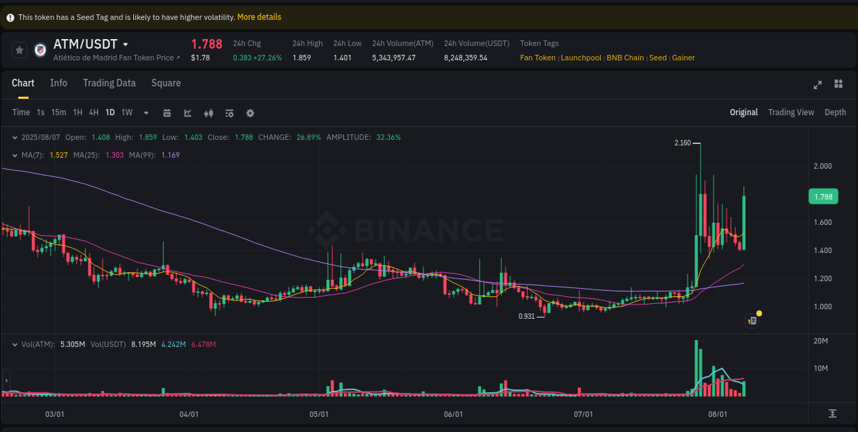 Detailed report of ATM's pump on Binance at 07 August 2025, 22:18