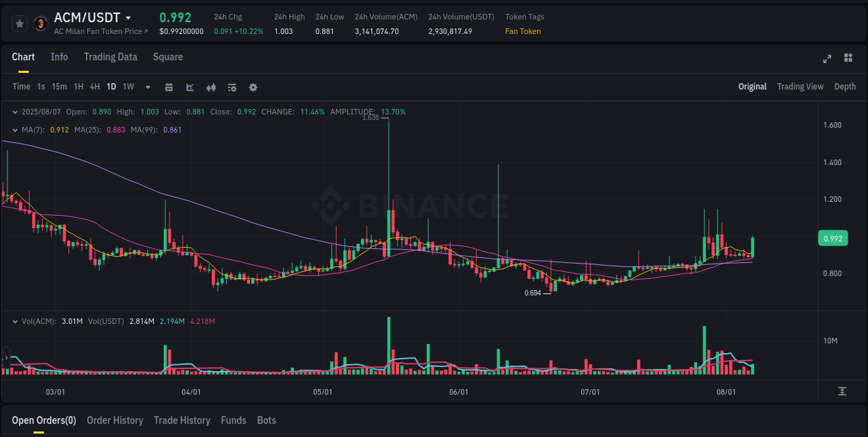 Crypto pump report: ACM on Binance, 07 August 2025, 22:20