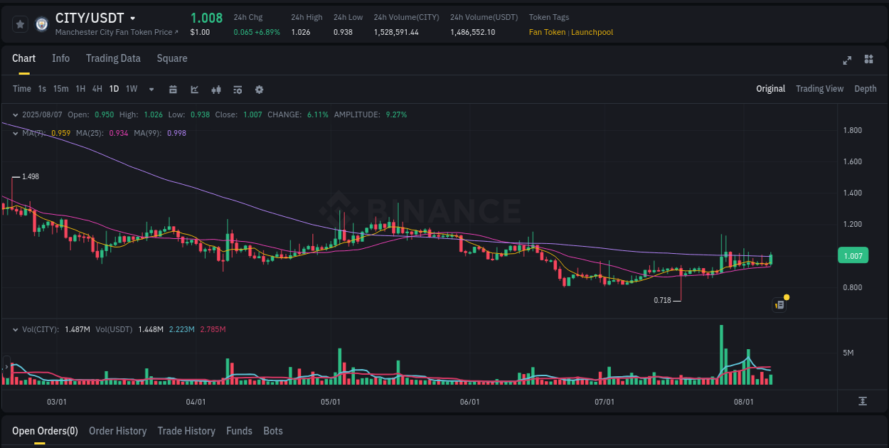 Binance trading report for CITY pump, 07 August 2025, 22:21