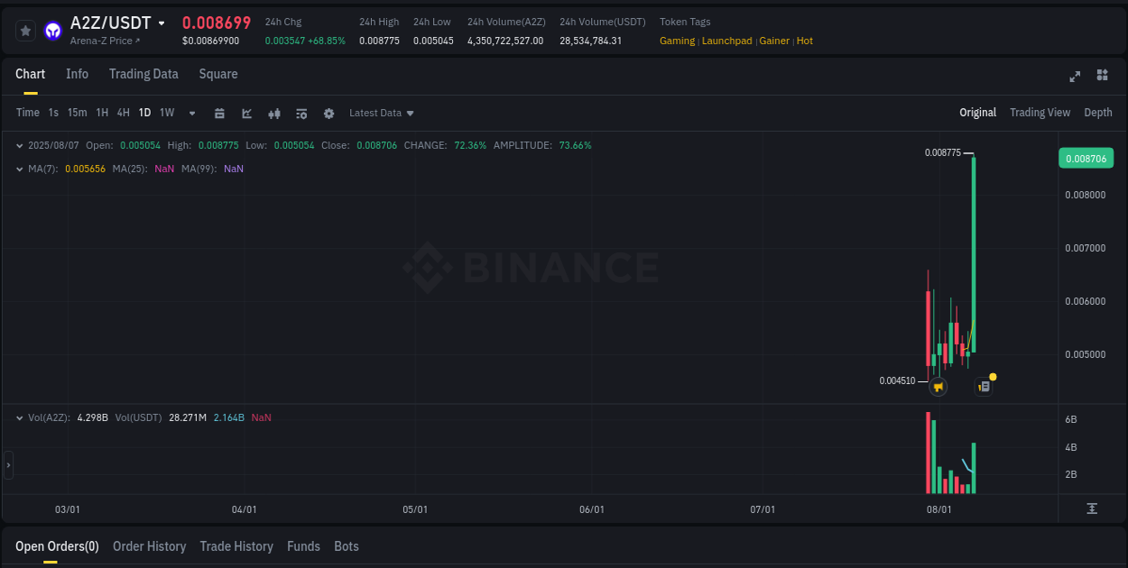 Market analysis: A2Z pump on Binance at 07 August 2025, 23:04