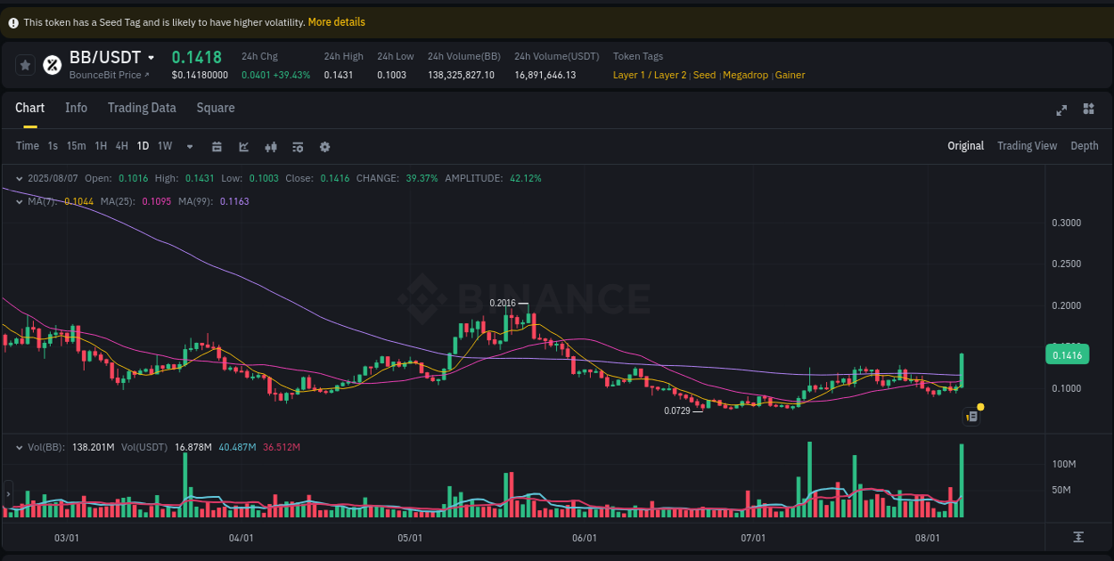 BB price surge report from Binance, timestamp: 08 August 2025, 01:33