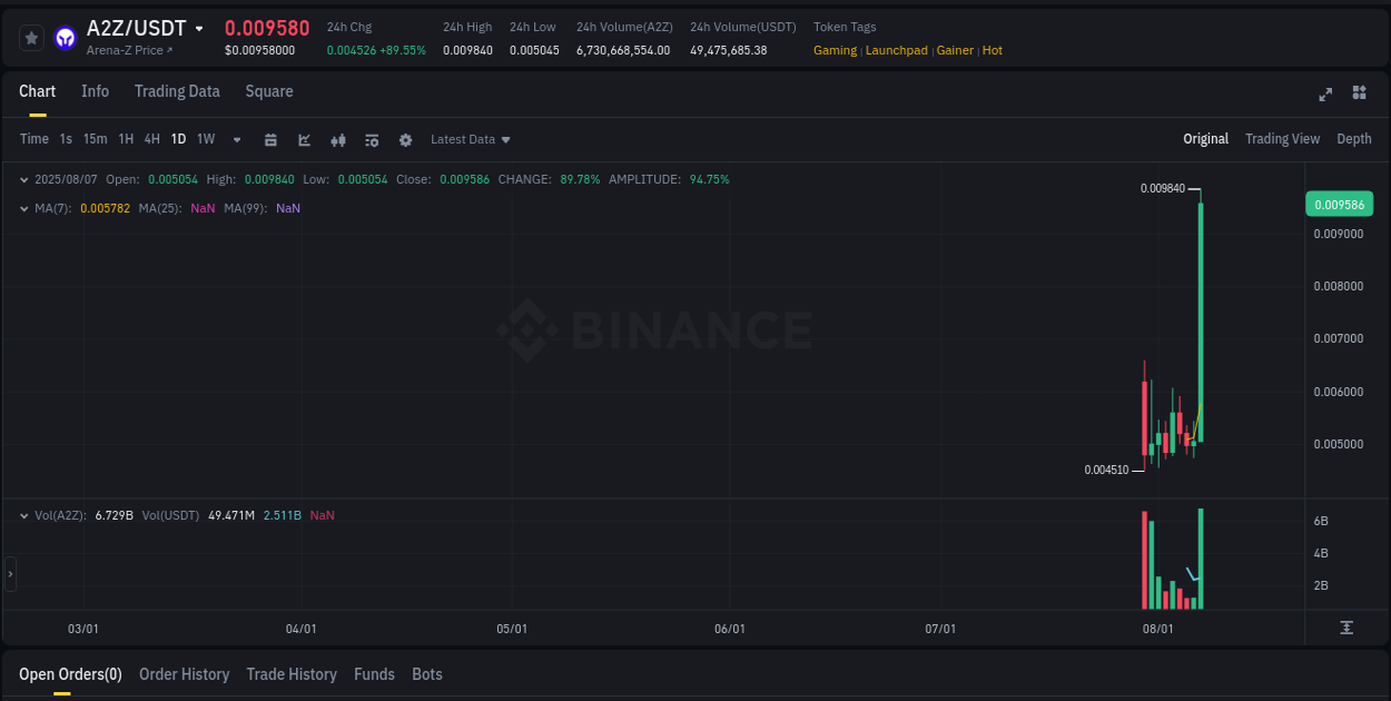 Binance pump report for A2Z on 08 August 2025, 01:48