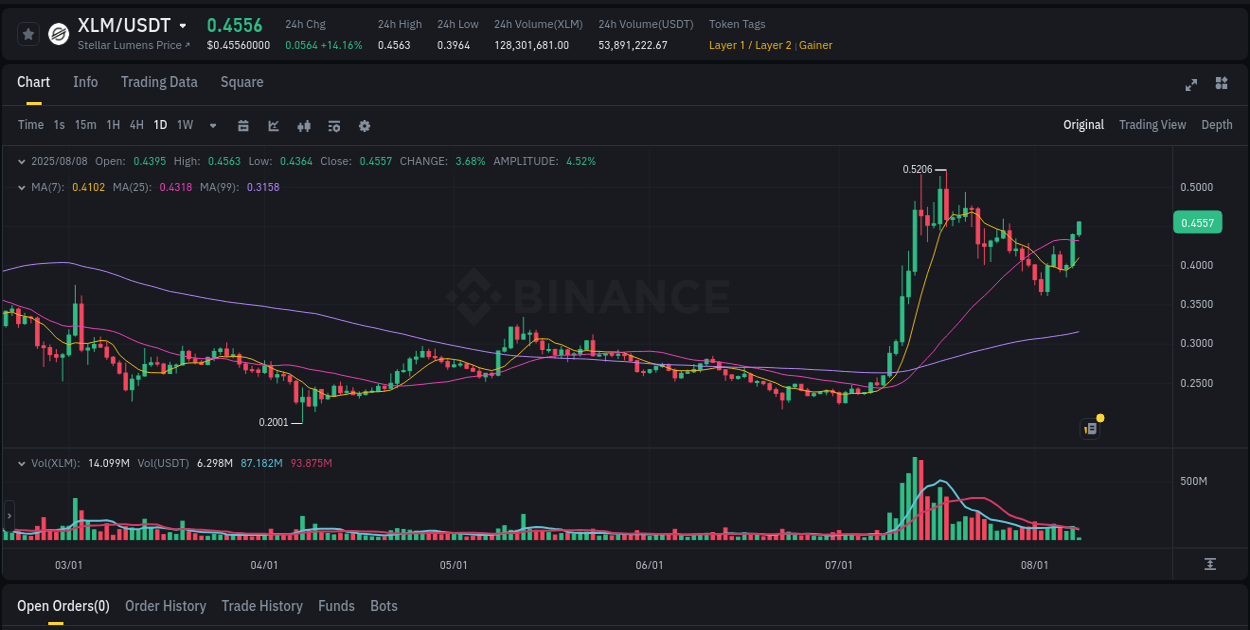 Detailed report of XLM's pump on Binance at 08 August 2025, 02:14