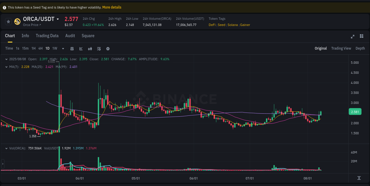 Crypto pump report: ORCA on Binance, 08 August 2025, 02:18
