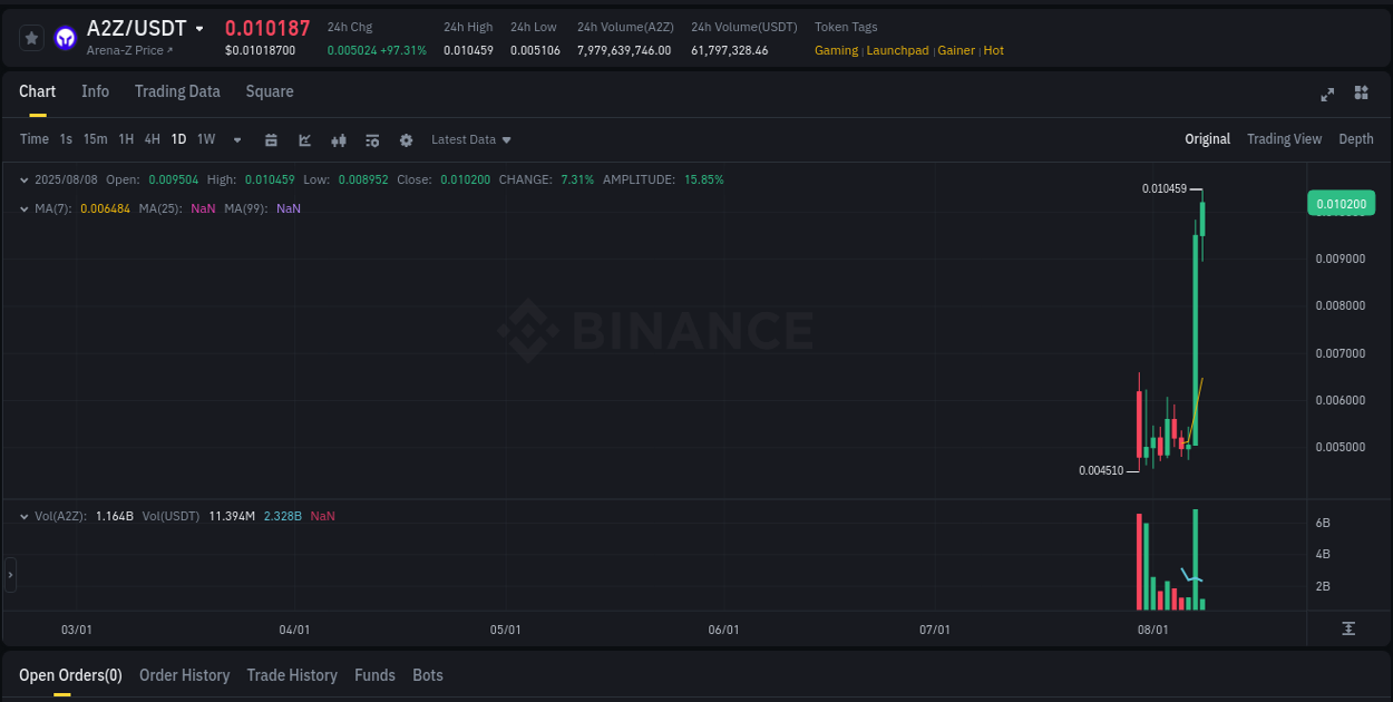 Binance trading report for A2Z pump, 08 August 2025, 02:51