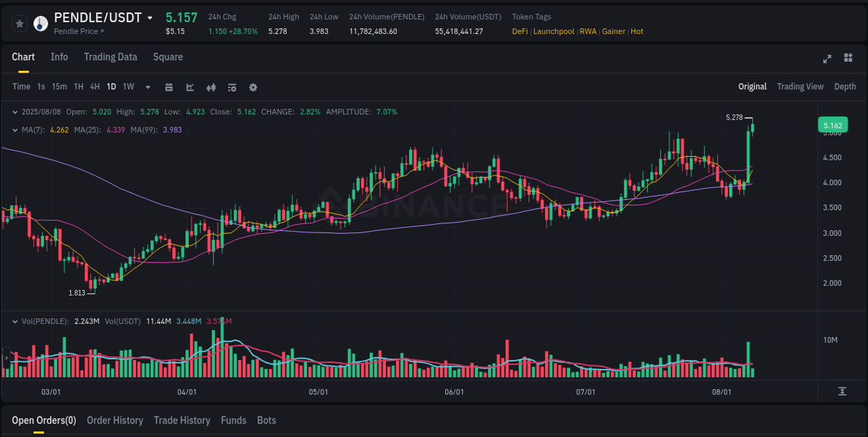 Market analysis: PENDLE pump on Binance at 08 August 2025, 03:09