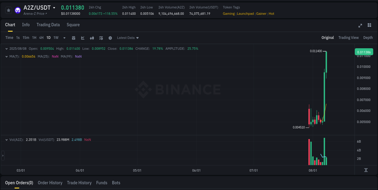 Crypto market update: A2Z pump on Binance, 08 August 2025, 04:00