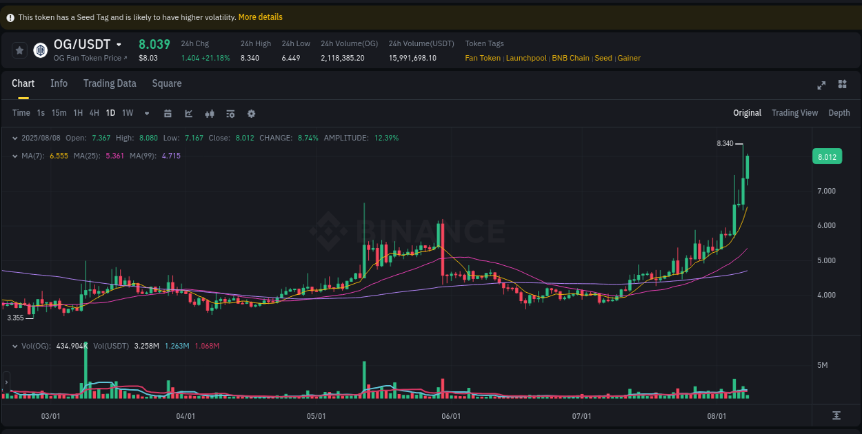 Binance pump data for OG at 08 August 2025, 07:08