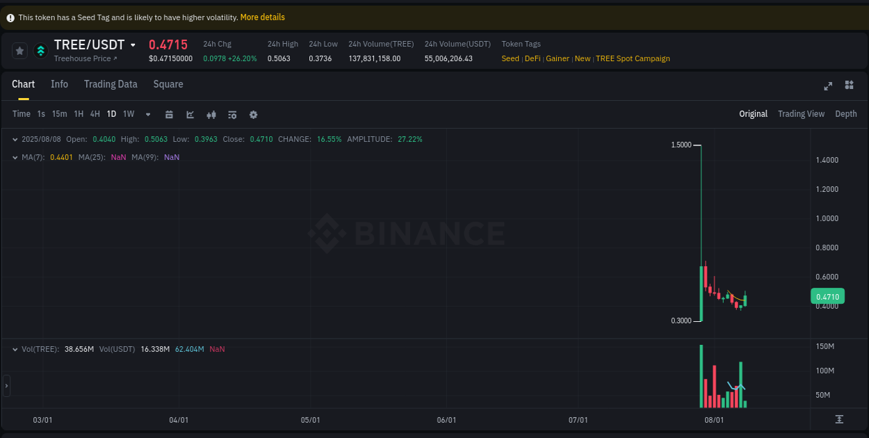 Crypto trading report: TREE pump on Binance, 08 August 2025, 07:47