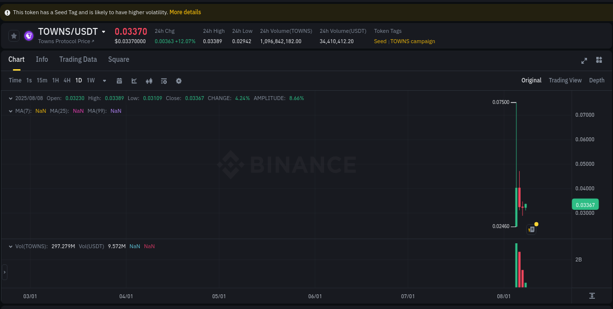 Binance exchange pump report for TOWNS, 08 August 2025, 08:25