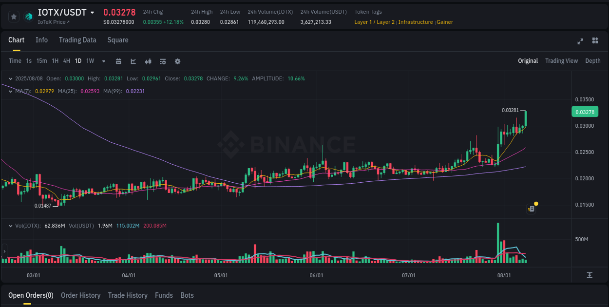 Market movement report: IOTX on Binance at 08 August 2025, 08:56