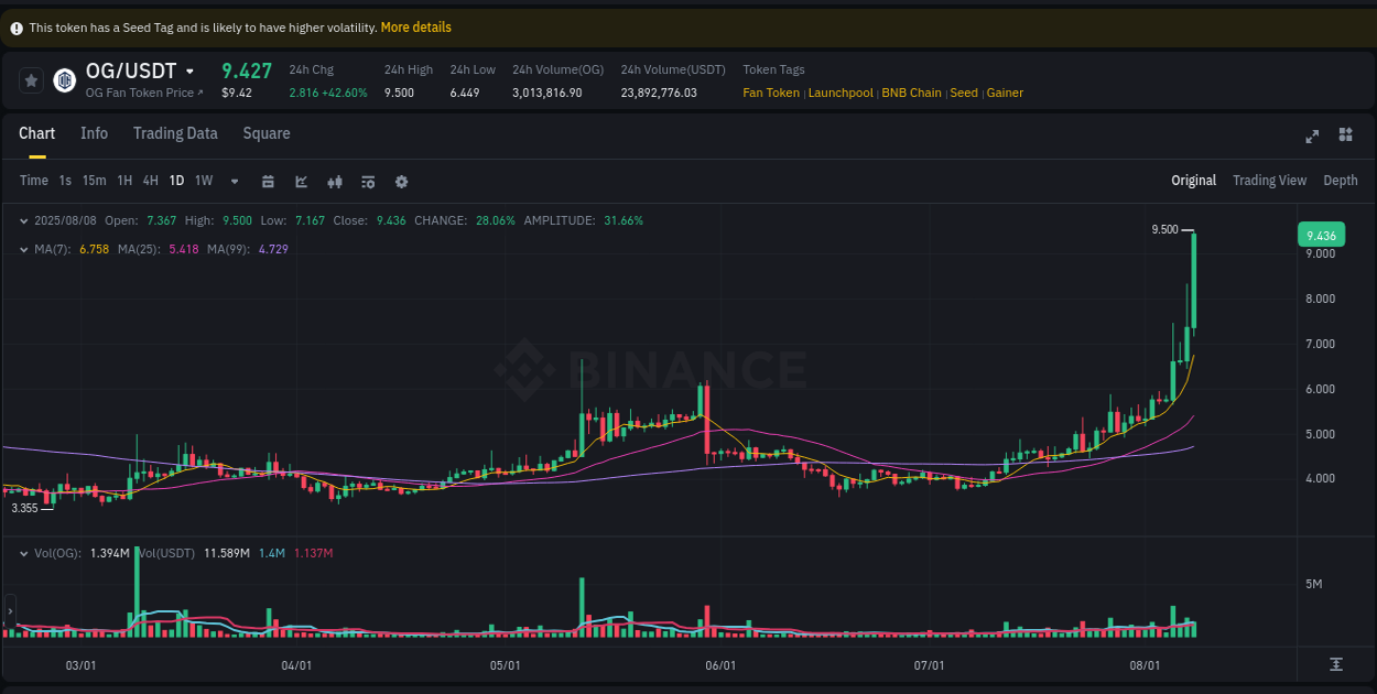 Crypto pump analytics for OG on Binance, 08 August 2025, 09:11