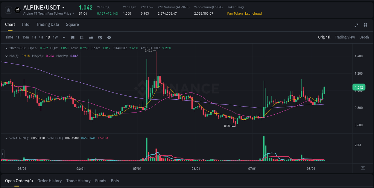 Analysis of ALPINE pump activity on Binance at 08 August 2025, 09:13