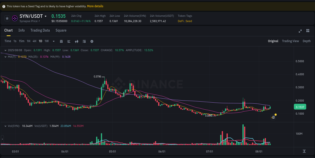 Detailed analysis of SYN's price surge on Binance, 08 August 2025, 11:24