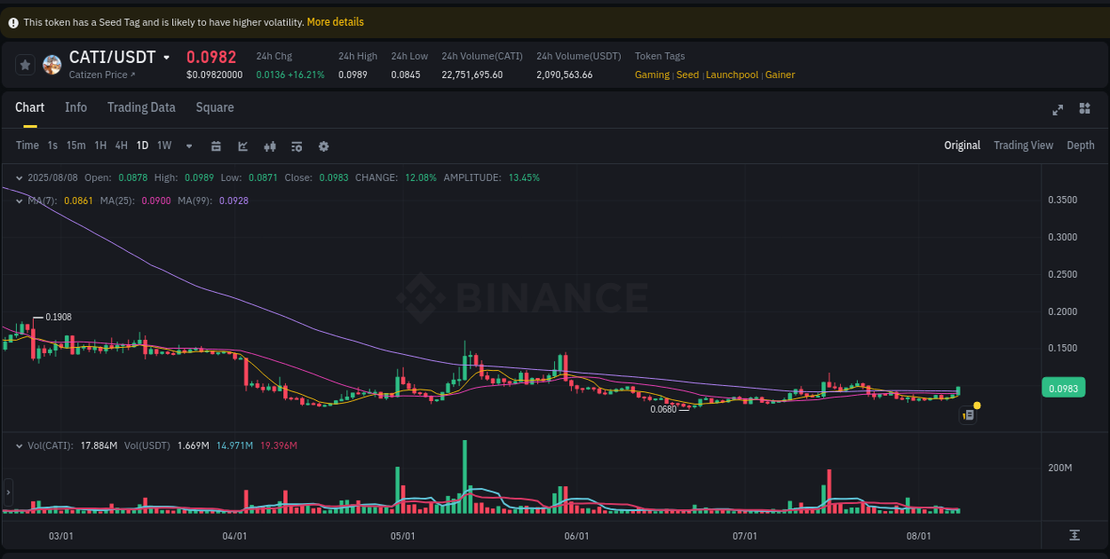 Crypto market report: CATI pump on Binance, 08 August 2025, 11:38